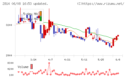 佐藤食品工業チャート