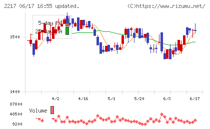 モロゾフチャート