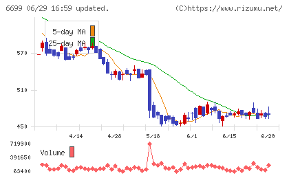 ダイヤモンドエレクトリックホールディングスチャート
