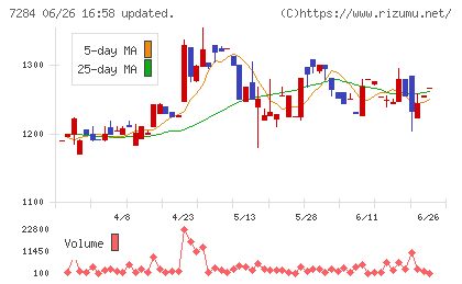 盟和産業チャート