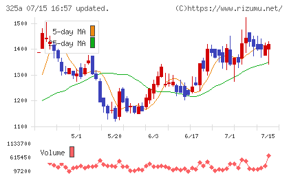 ＴＥＮＴＩＡＬチャート