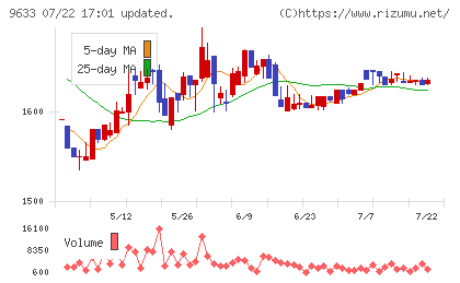 東京テアトルチャート