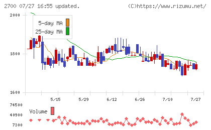 木徳神糧チャート