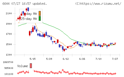 大崎電気工業チャート