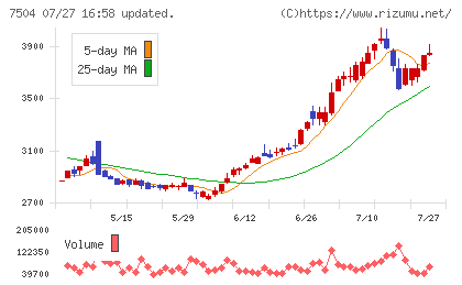 高速チャート