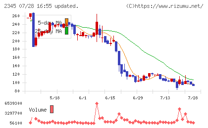 ＨＯＤＬ１チャート