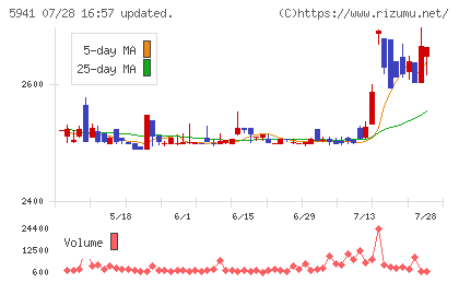 中西製作所チャート