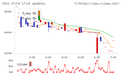 日本銀行チャート