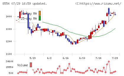 南日本銀行チャート