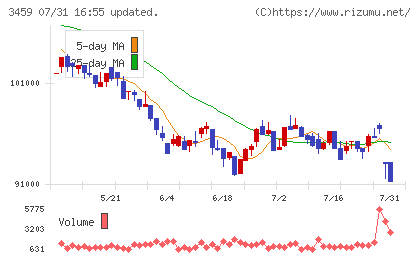 サムティ・レジデンシャル投資法人チャート