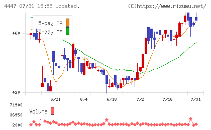 ピー・ビーシステムズチャート