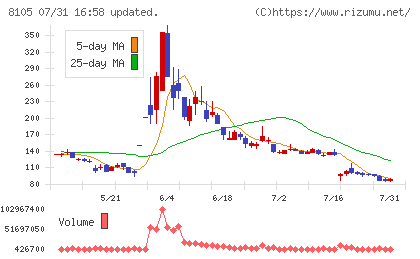 Ｂｉｔｃｏｉｎ　Ｊａｐａｎチャート