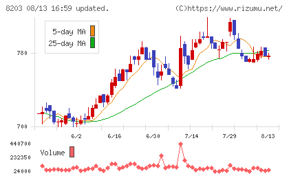 ＭｒＭａｘＨＤチャート