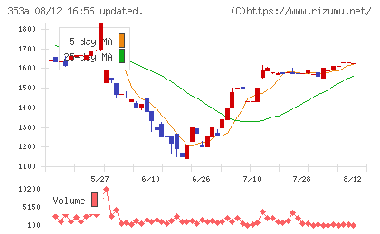 エレベーターコミュニケーションズチャート