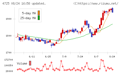 ＣＡＣ　Ｈｏｌｄｉｎｇｓチャート