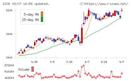 アイカ工業チャート