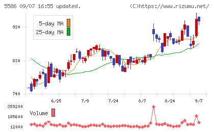 Ｌａｂｏｒｏ．ＡＩチャート