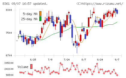 大垣共立銀行チャート