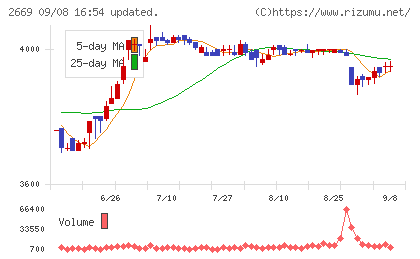 カネ美食品チャート