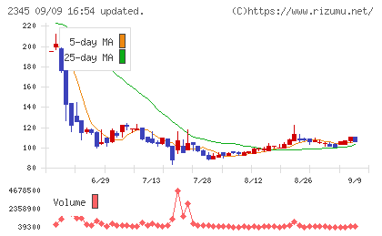 ＨＯＤＬ１チャート