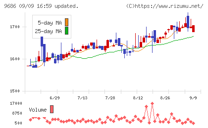 東洋テックチャート