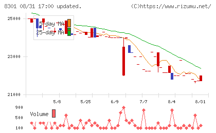 日本銀行チャート