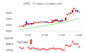 新日本空調チャート