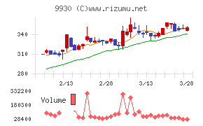 北沢産業チャート