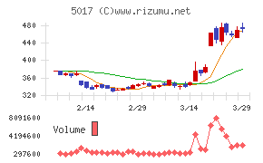 富士石油チャート