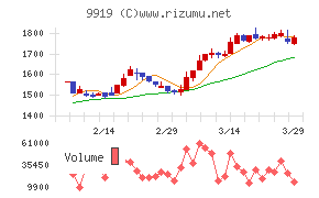 関西フードマーケットチャート