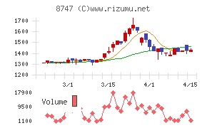 豊トラスティ証券チャート