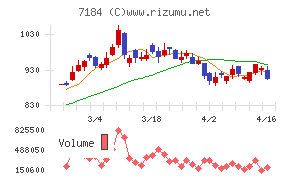 富山第一銀行チャート