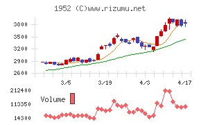 新日本空調チャート