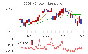 昭和産業チャート
