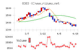 鳥取銀行チャート