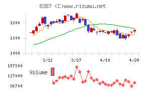 四国銀行チャート