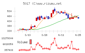富士石油チャート