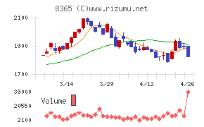 富山銀行チャート