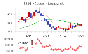 東洋証券チャート