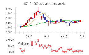 豊トラスティ証券チャート