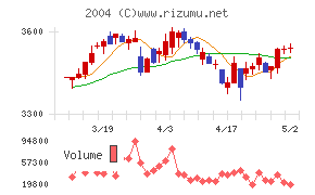 昭和産業チャート