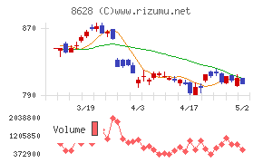 松井証券チャート