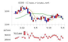 琉球銀行チャート
