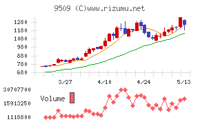北海道電力チャート