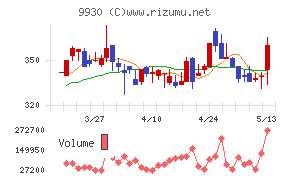 北沢産業チャート