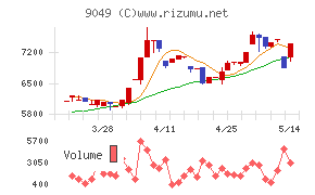 京福電気鉄道チャート