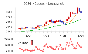 北海道ガスチャート