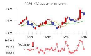因幡電機産業チャート