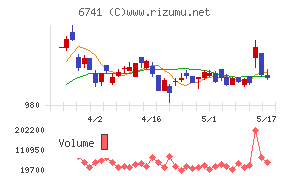 日本信号チャート