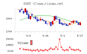 富山銀行チャート